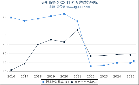 天虹股份(002419)股东权益比率、固定资产比率等历史财务指标图