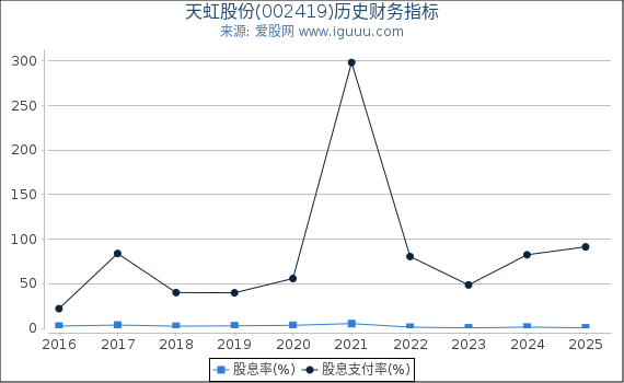 天虹股份(002419)股东权益比率、固定资产比率等历史财务指标图
