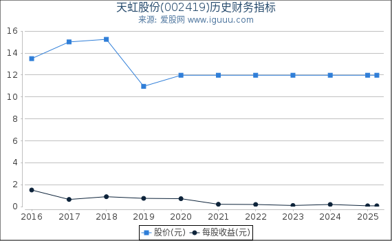 天虹股份(002419)股东权益比率、固定资产比率等历史财务指标图