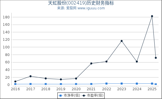 天虹股份(002419)股东权益比率、固定资产比率等历史财务指标图