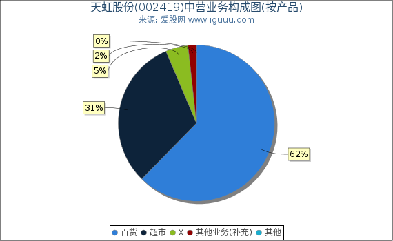 天虹股份(002419)主营业务构成图（按产品）