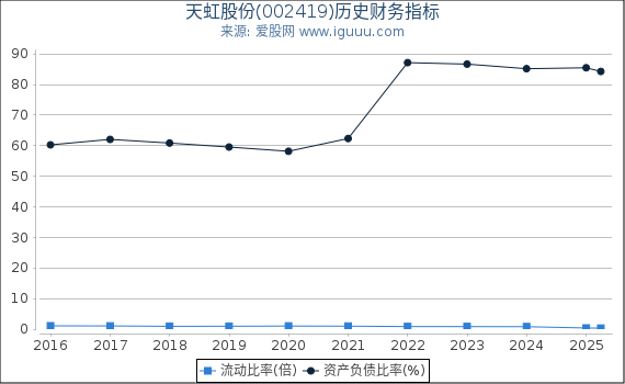 天虹股份(002419)股东权益比率、固定资产比率等历史财务指标图