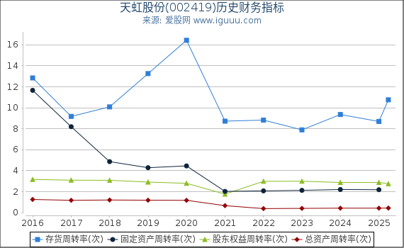 天虹股份(002419)股东权益比率、固定资产比率等历史财务指标图