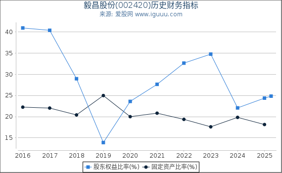 毅昌股份(002420)股东权益比率、固定资产比率等历史财务指标图