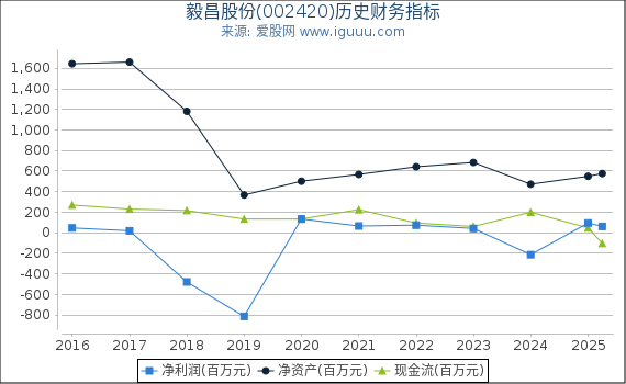 毅昌股份(002420)股东权益比率、固定资产比率等历史财务指标图