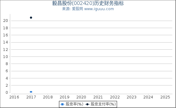 毅昌股份(002420)股东权益比率、固定资产比率等历史财务指标图