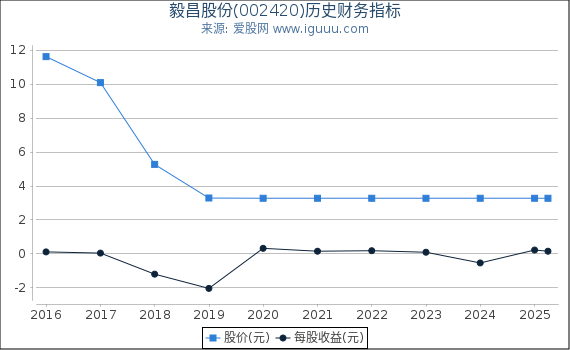 毅昌股份(002420)股东权益比率、固定资产比率等历史财务指标图