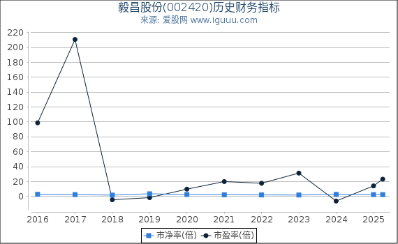 毅昌股份(002420)股东权益比率、固定资产比率等历史财务指标图