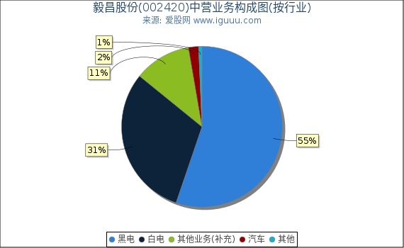 毅昌股份(002420)主营业务构成图（按行业）