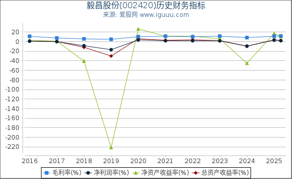 毅昌股份(002420)股东权益比率、固定资产比率等历史财务指标图