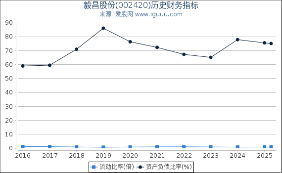 毅昌股份(002420)股东权益比率、固定资产比率等历史财务指标图