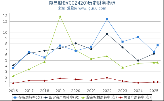 毅昌股份(002420)股东权益比率、固定资产比率等历史财务指标图
