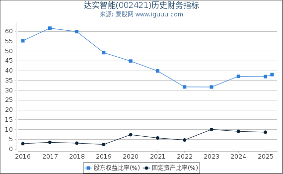 达实智能(002421)股东权益比率、固定资产比率等历史财务指标图