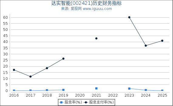 达实智能(002421)股东权益比率、固定资产比率等历史财务指标图