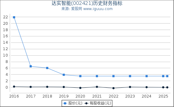 达实智能(002421)股东权益比率、固定资产比率等历史财务指标图