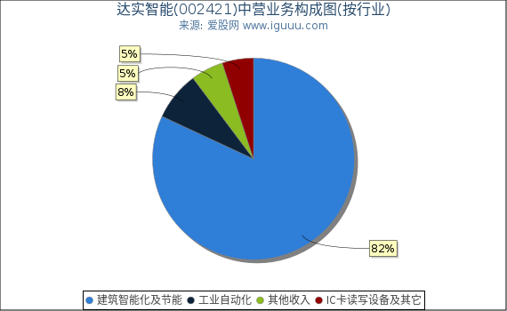 达实智能(002421)主营业务构成图（按行业）