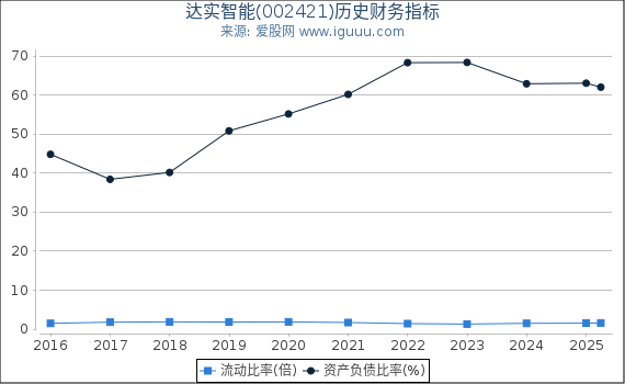 达实智能(002421)股东权益比率、固定资产比率等历史财务指标图