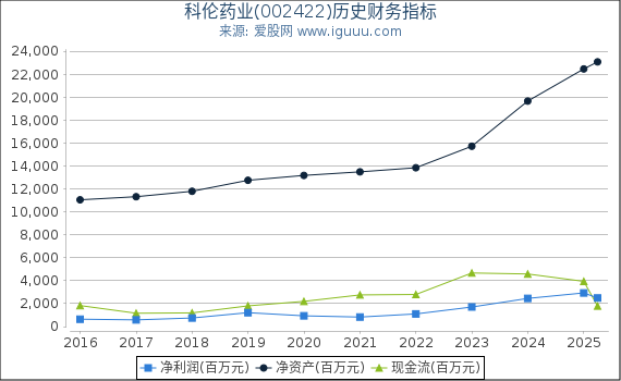 科伦药业(002422)股东权益比率、固定资产比率等历史财务指标图