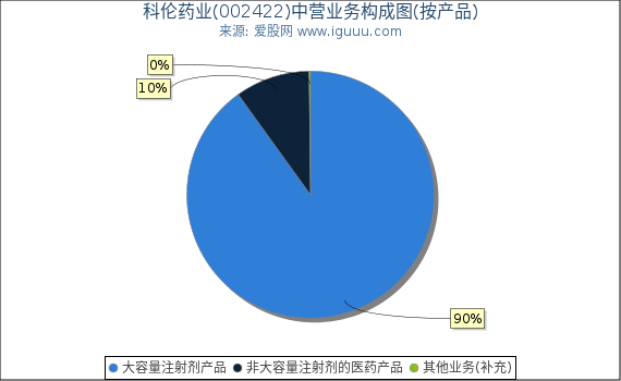 科伦药业(002422)主营业务构成图（按产品）