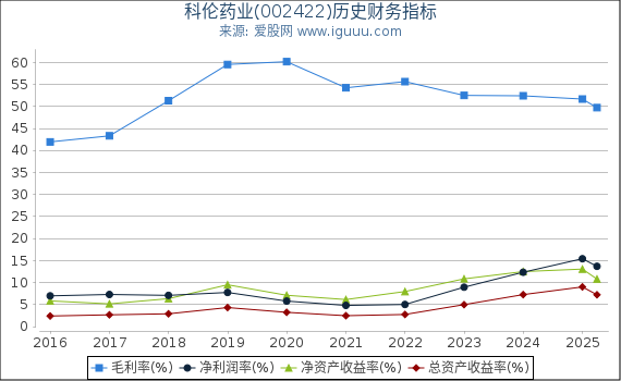 科伦药业(002422)股东权益比率、固定资产比率等历史财务指标图