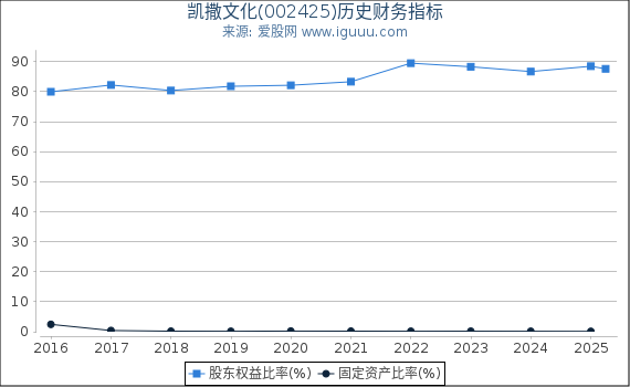 凯撒文化(002425)股东权益比率、固定资产比率等历史财务指标图