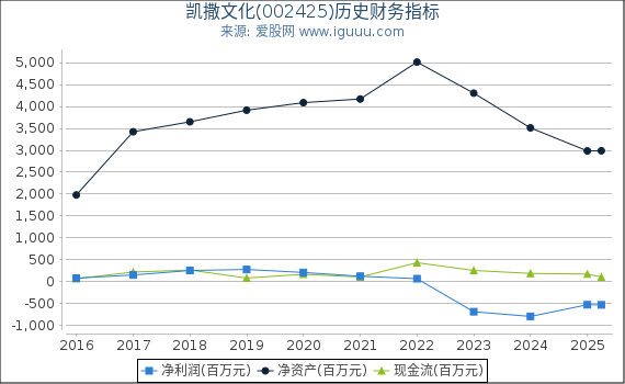 凯撒文化(002425)股东权益比率、固定资产比率等历史财务指标图