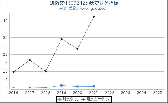 凯撒文化(002425)股东权益比率、固定资产比率等历史财务指标图