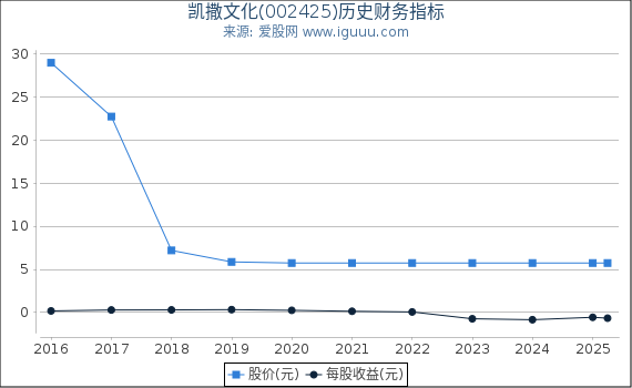 凯撒文化(002425)股东权益比率、固定资产比率等历史财务指标图