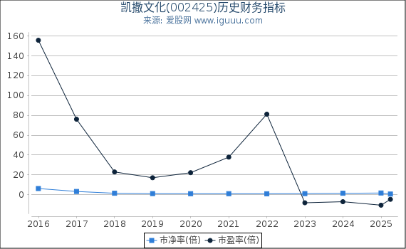 凯撒文化(002425)股东权益比率、固定资产比率等历史财务指标图