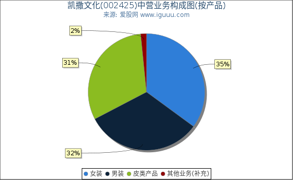 凯撒文化(002425)主营业务构成图（按产品）