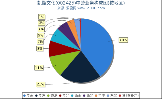 凯撒文化(002425)主营业务构成图（按地区）