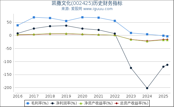 凯撒文化(002425)股东权益比率、固定资产比率等历史财务指标图