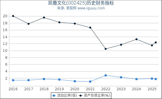 凯撒文化(002425)股东权益比率、固定资产比率等历史财务指标图