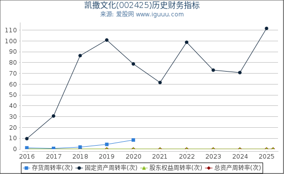 凯撒文化(002425)股东权益比率、固定资产比率等历史财务指标图