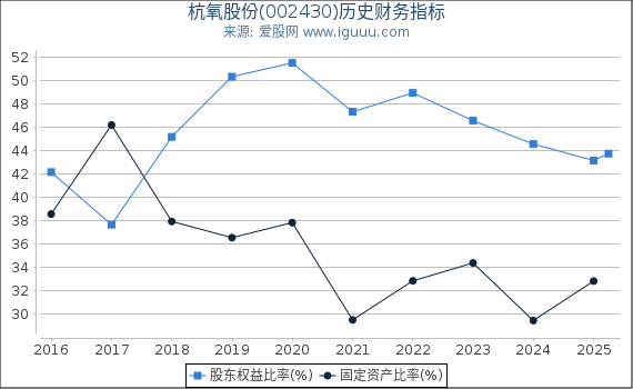 杭氧股份(002430)股东权益比率、固定资产比率等历史财务指标图