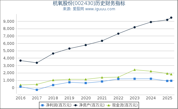杭氧股份(002430)股东权益比率、固定资产比率等历史财务指标图