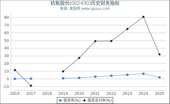 杭氧股份(002430)股东权益比率、固定资产比率等历史财务指标图