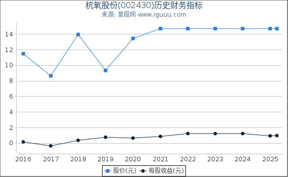 杭氧股份(002430)股东权益比率、固定资产比率等历史财务指标图