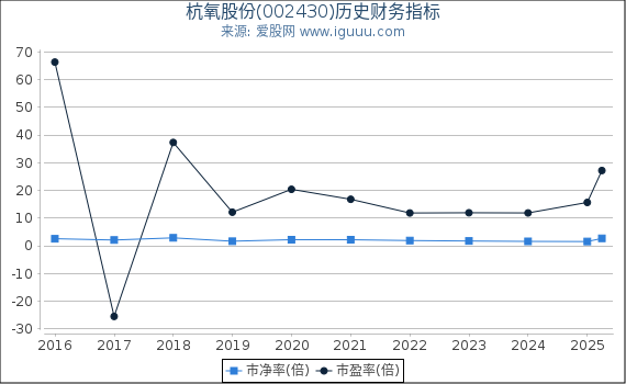 杭氧股份(002430)股东权益比率、固定资产比率等历史财务指标图