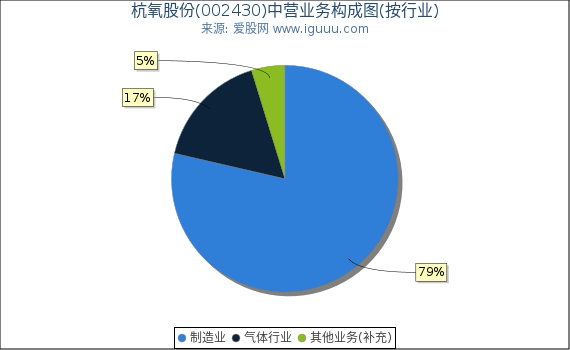 杭氧股份(002430)主营业务构成图（按行业）
