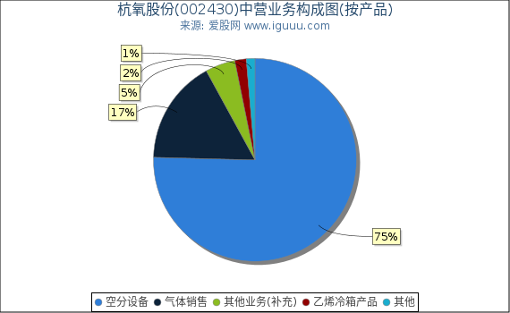 杭氧股份(002430)主营业务构成图（按产品）