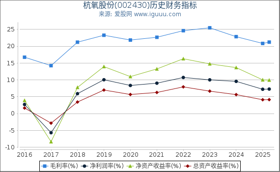 杭氧股份(002430)股东权益比率、固定资产比率等历史财务指标图
