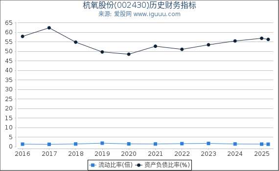 杭氧股份(002430)股东权益比率、固定资产比率等历史财务指标图