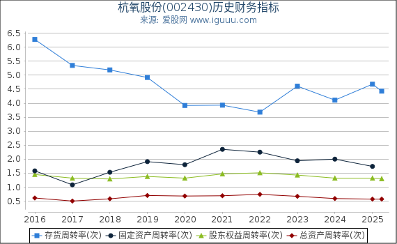 杭氧股份(002430)股东权益比率、固定资产比率等历史财务指标图
