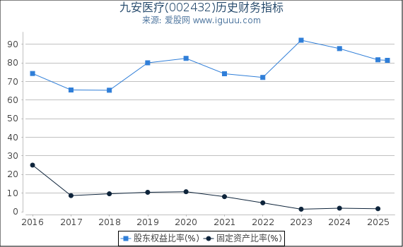 九安医疗(002432)股东权益比率、固定资产比率等历史财务指标图