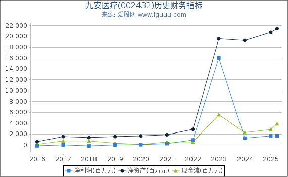 九安医疗(002432)股东权益比率、固定资产比率等历史财务指标图