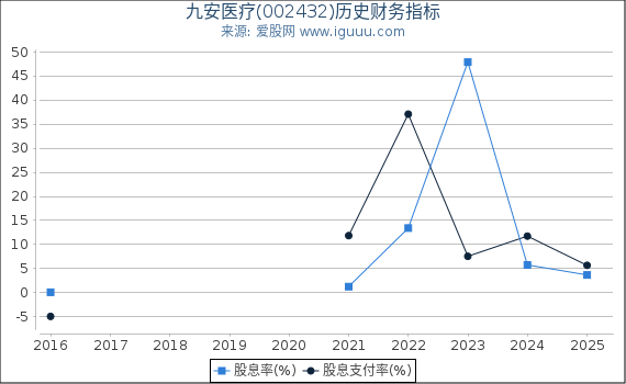 九安医疗(002432)股东权益比率、固定资产比率等历史财务指标图