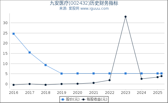 九安医疗(002432)股东权益比率、固定资产比率等历史财务指标图