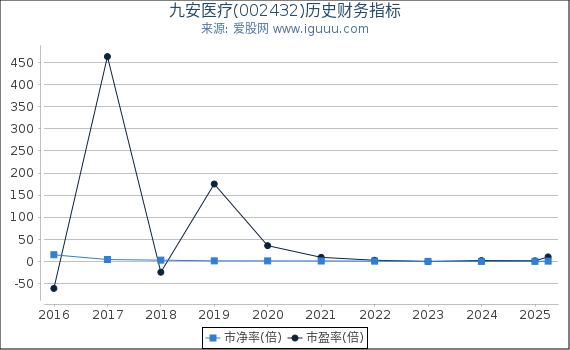 九安医疗(002432)股东权益比率、固定资产比率等历史财务指标图