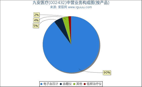 九安医疗(002432)主营业务构成图（按产品）